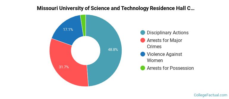 Missouri University of Science and Technology Residence Hall Crime by Category