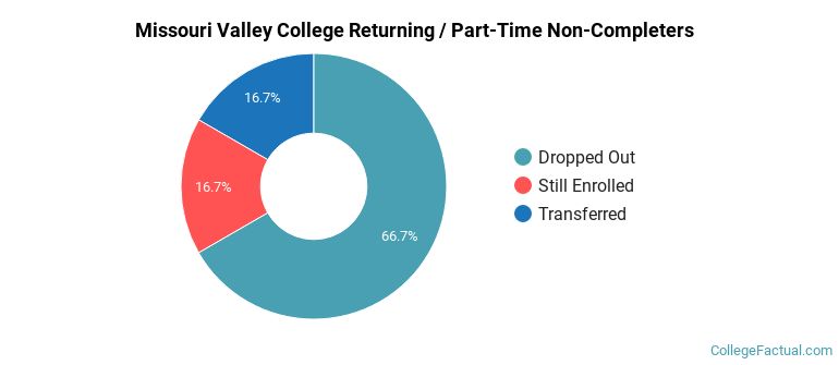 Missouri Valley College Non Completers