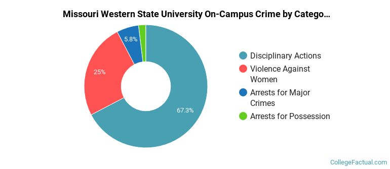 Missouri Western State University On-Campus Crime by Category