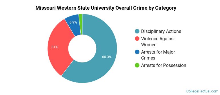 Missouri Western State University Overall Crime by Category