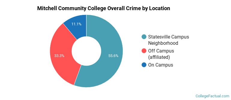 Mitchell Community College Overall Crime by Location
