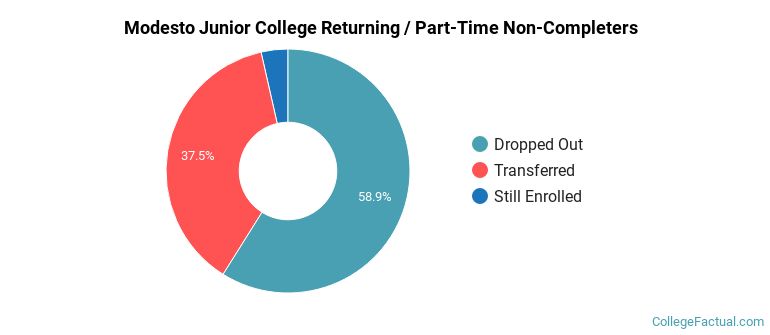 Modesto Junior College Non Completers