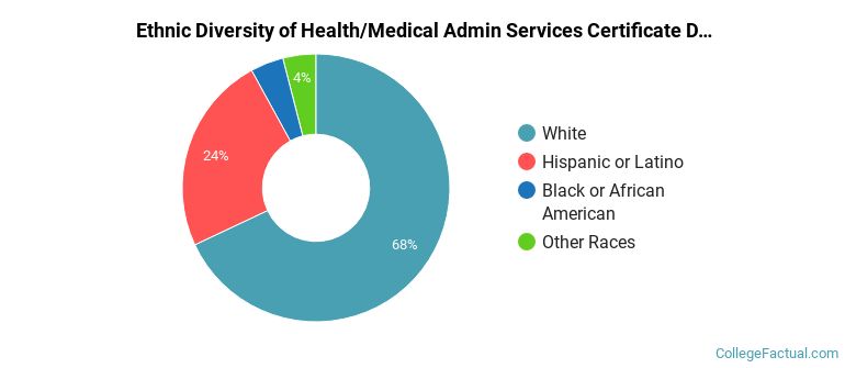 Ethnic diversity of Health/Medical Admin Services majors at Mohave Community College