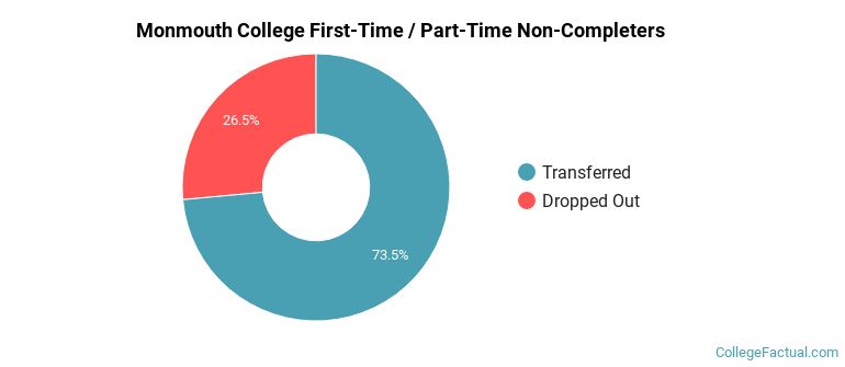 Monmouth College Non Completers