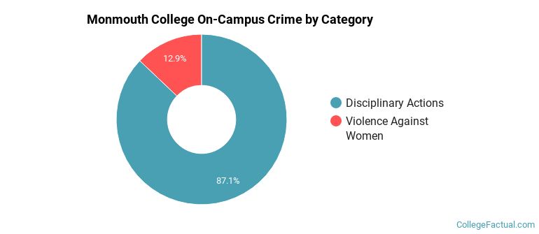 Monmouth College On-Campus Crime by Category