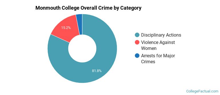 Monmouth College Overall Crime by Category