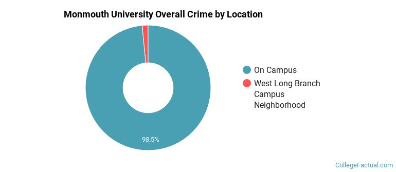 Monmouth University Overall Crime by Location