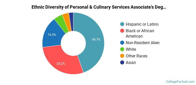 Ethnic diversity of Personal & Culinary Services majors at Monroe University
