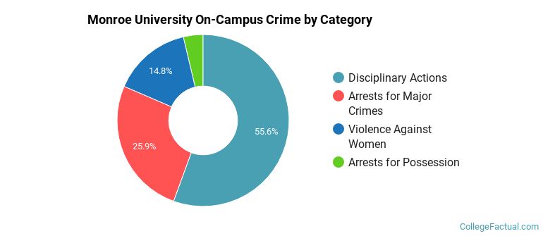 Monroe University On-Campus Crime by Category