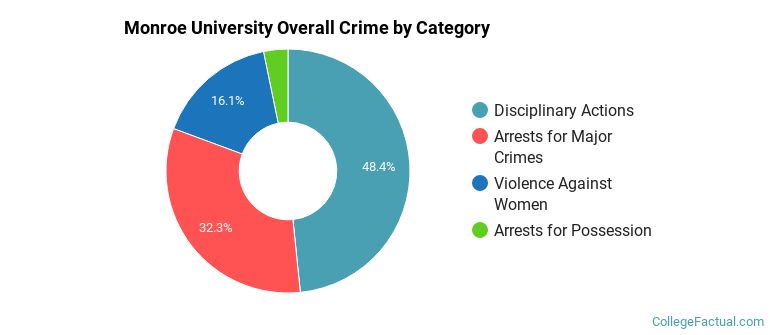 Monroe University Overall Crime by Category