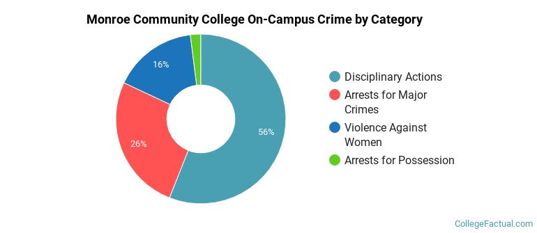 Monroe Community College On-Campus Crime by Category