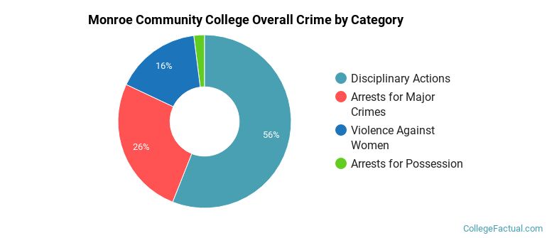 Monroe Community College Overall Crime by Category