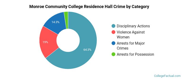Monroe Community College Residence Hall Crime by Category