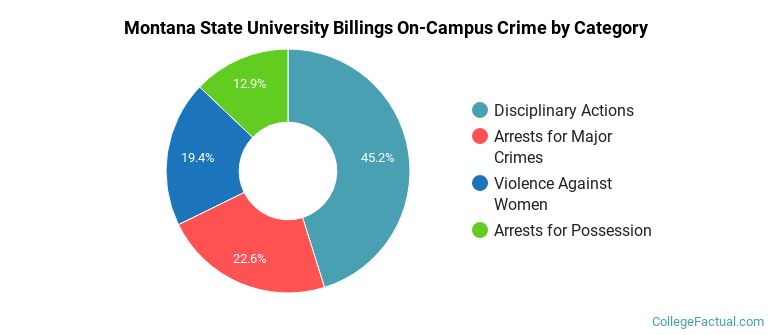 Montana State University Billings On-Campus Crime by Category