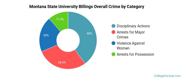 Montana State University Billings Overall Crime by Category