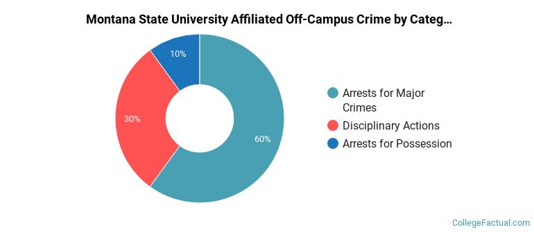 Montana State University Affiliated Off-Campus Crime by Category