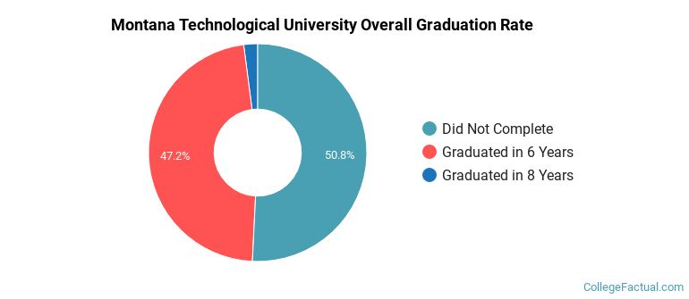 Montana Tech Graduation Rates