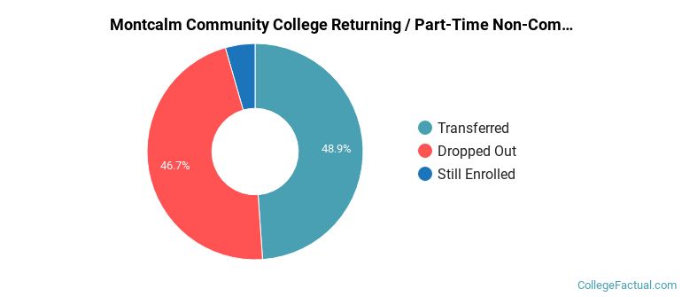 Montcalm Community College Non Completers