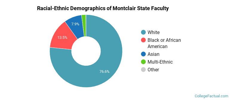 Racial-Ethnic Demographics of Montclair State Faculty