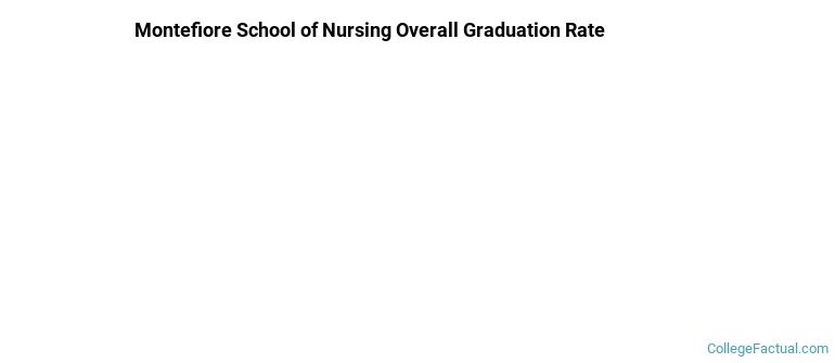 Montefiore School of Nursing Graduation Rates