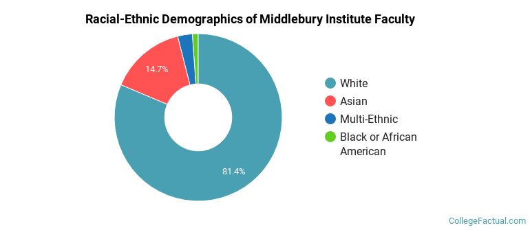 Racial-Ethnic Demographics of Middlebury Institute Faculty