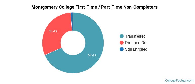 Montgomery College Non Completers