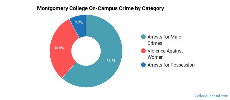 Montgomery College On-Campus Crime by Category