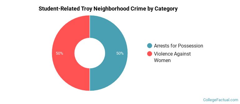 Student-Related Troy Neighborhood Crime by Category