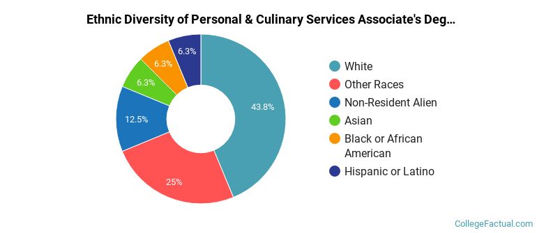 Ethnic diversity of Personal & Culinary Services majors at Montgomery County Community College