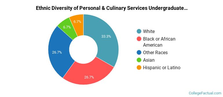 Ethnic diversity of Personal & Culinary Services majors at Montgomery County Community College