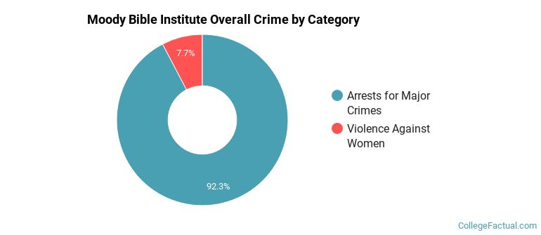 Moody Bible Institute Overall Crime by Category