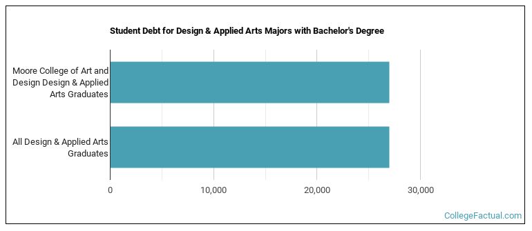 Student debt for Design & Applied Arts majors with a bachelor's degree at Moore College