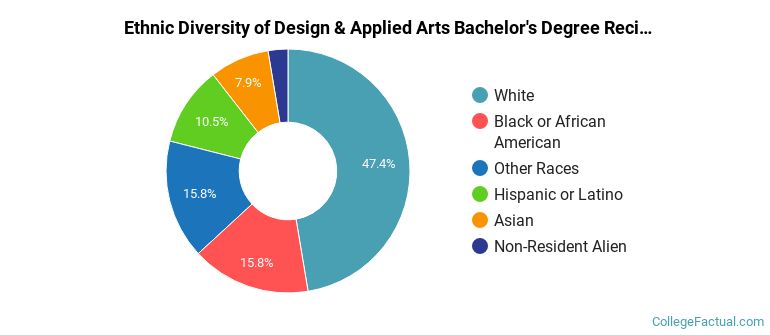 Ethnic diversity of Design & Applied Arts majors at Moore College of Art and Design
