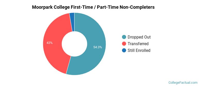 Moorpark College Non Completers