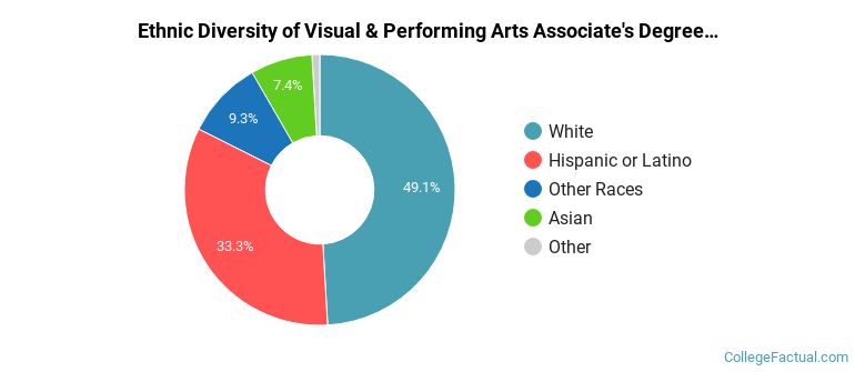 Ethnic diversity of Visual & Performing Arts majors at Moorpark College