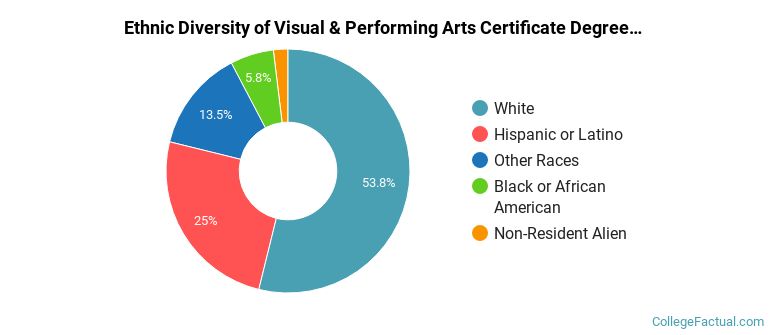 Ethnic diversity of Visual & Performing Arts majors at Moorpark College