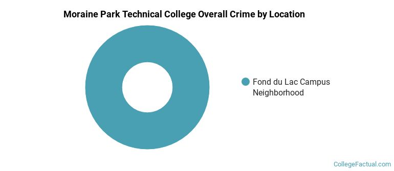 Moraine Park Technical College Overall Crime by Location