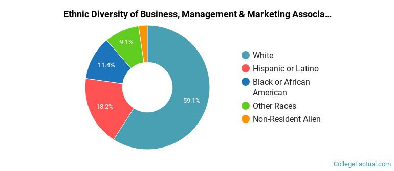 Ethnic diversity of Business, Management & Marketing majors at Moraine Valley Community College
