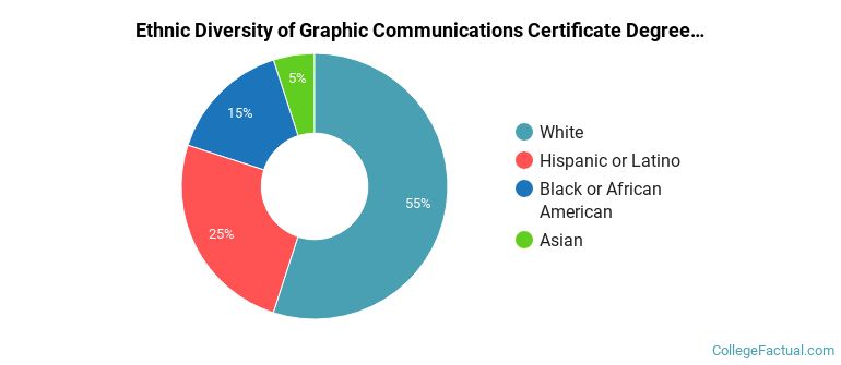 Ethnic diversity of Graphic Communications majors at Moraine Valley Community College