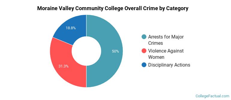Moraine Valley Community College Overall Crime by Category
