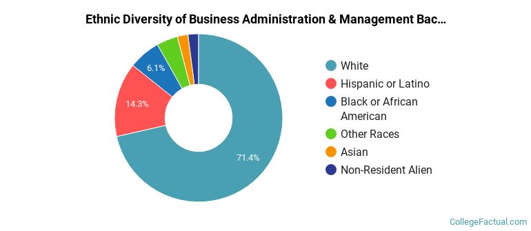 Ethnic diversity of Business Administration & Management majors at Moravian University