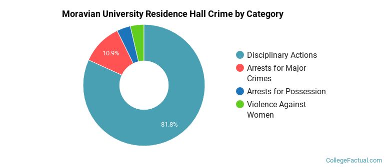 Moravian University Residence Hall Crime by Category