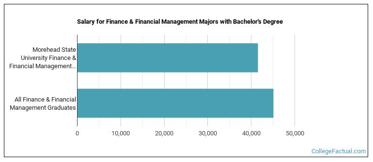 Salary for Finance & Financial Management majors with a bachelor's degree at Morehead State University