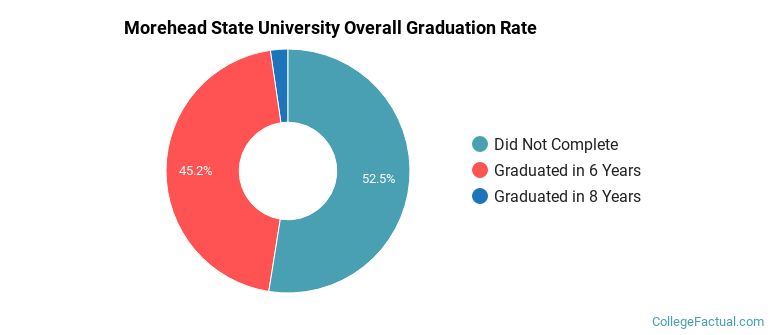 Morehead State University Graduation Rates