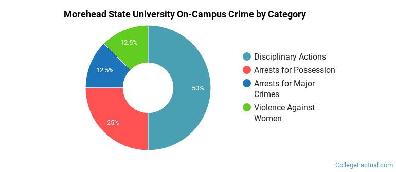 Morehead State University On-Campus Crime by Category