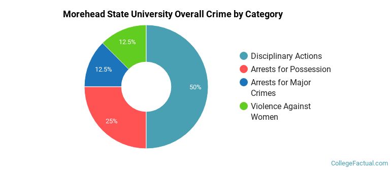 Morehead State University Overall Crime by Category