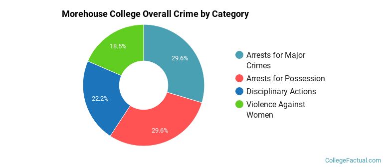 Morehouse College Overall Crime by Category