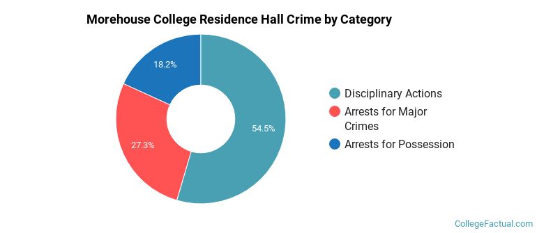 Morehouse College Residence Hall Crime by Category