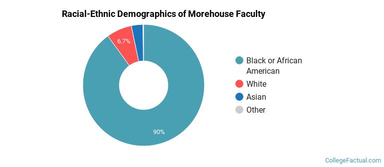 Racial-Ethnic Demographics of Morehouse Faculty
