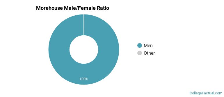 Morehouse Gender Ratio